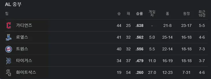 2024년 6월 MLB 아메리칸리그 중부 순위