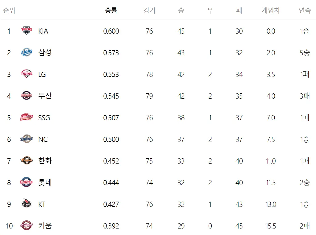 kbo-팀순위-2024-6월24일 집계